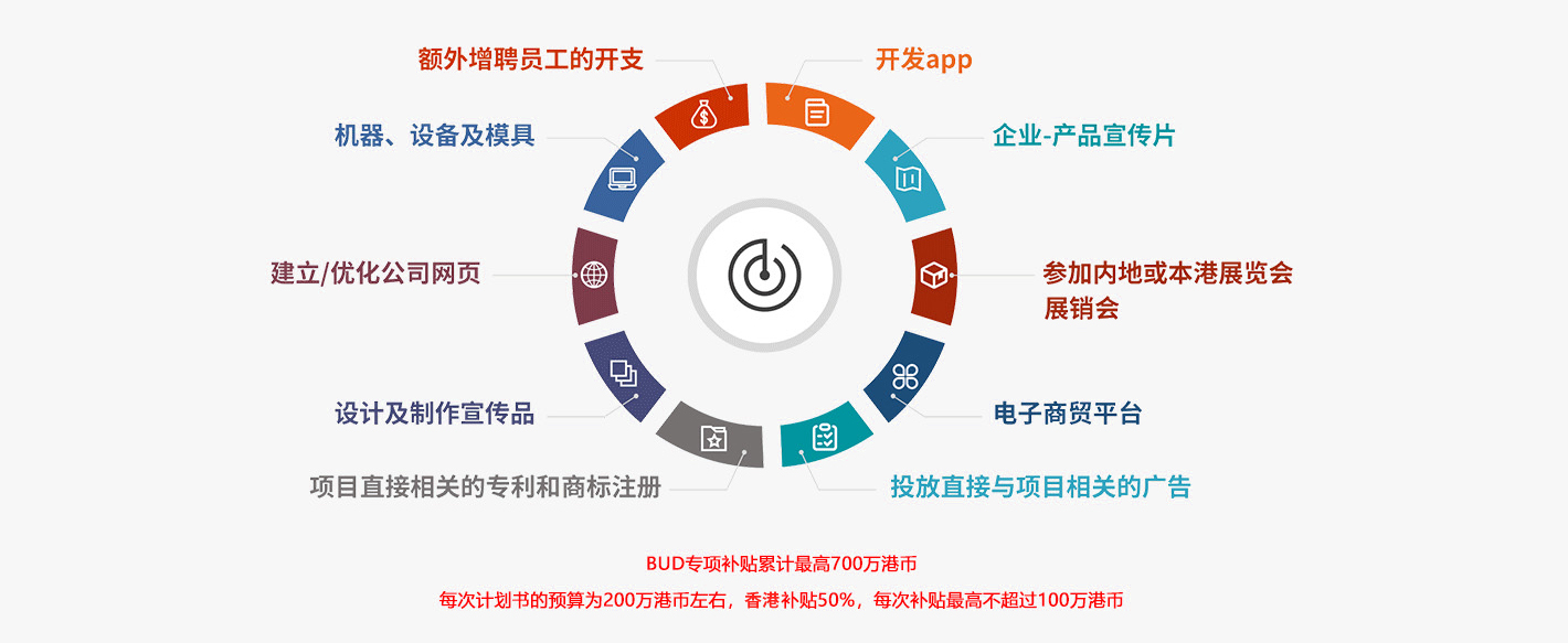 香港bud补贴